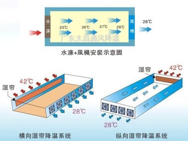 水帘降温来自系统效果为什么不好