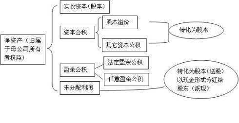 资本公积中其他资来自本公积，资本溢价，股本溢价有什么区别，各自的范围包括什么