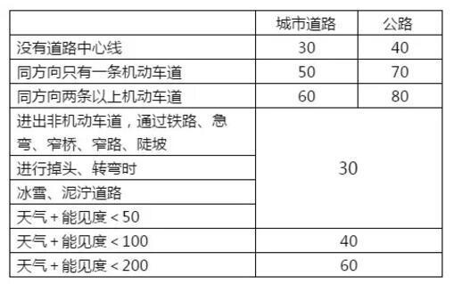 科目一高效记忆方法  科一秒过