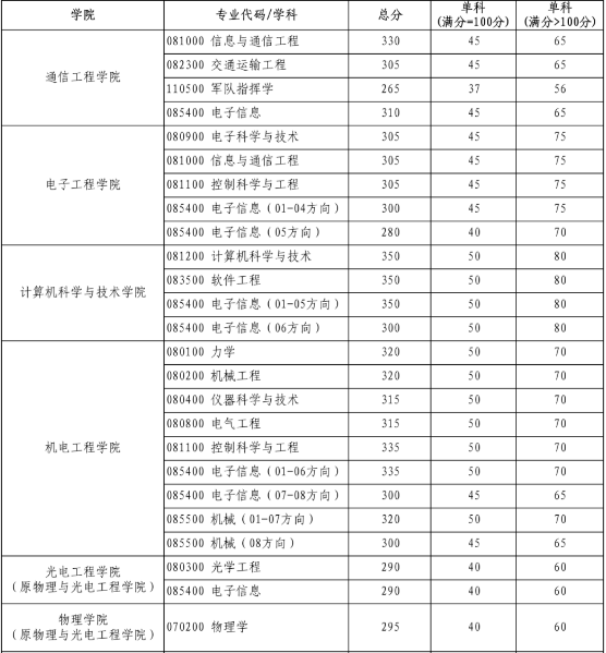 西安电子科技大学研究生分数线