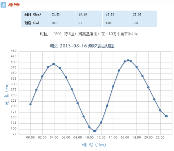 天津塘沽东疆港农历7月3日什么时候落潮?什么时候涨潮？