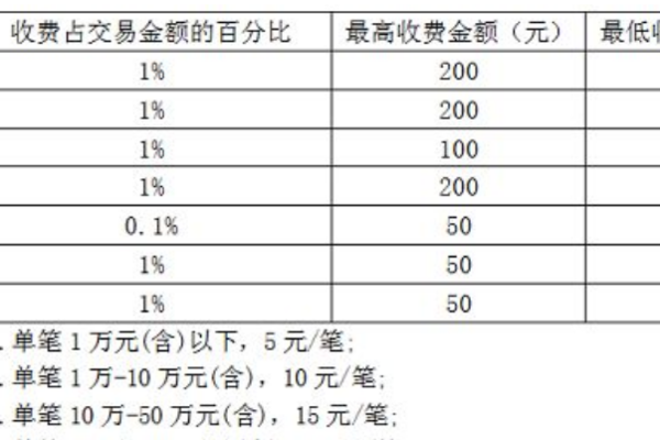 建设银行手机银行跨行转账要手续费吗