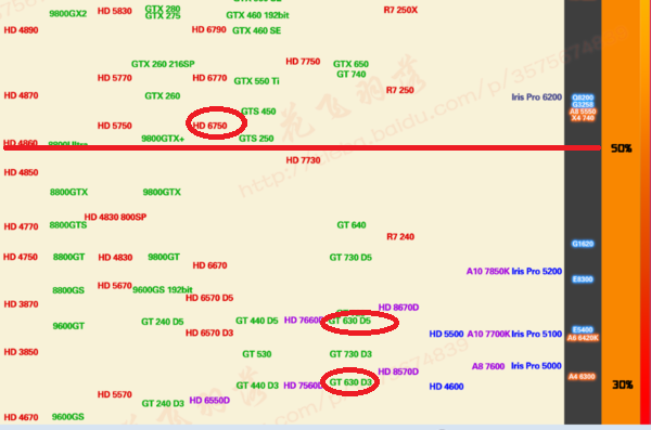 GT630 HD6750相比性能