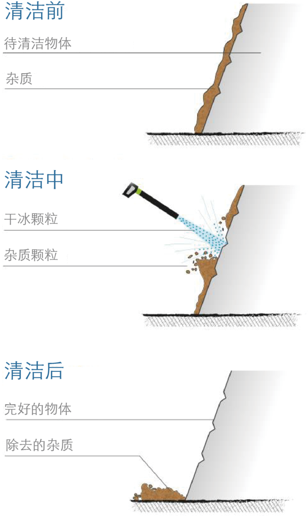 干冰清洗机的工作原理是什么样的，清洗效果好吗？