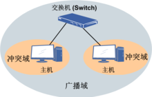 冲突域和广播域有什么区别日？