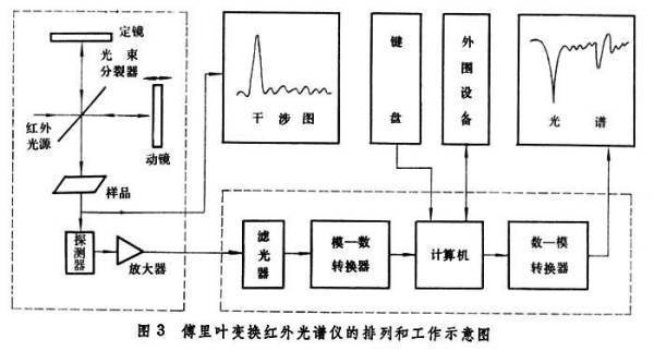 傅里叶红外光谱仪结构示意图及介绍