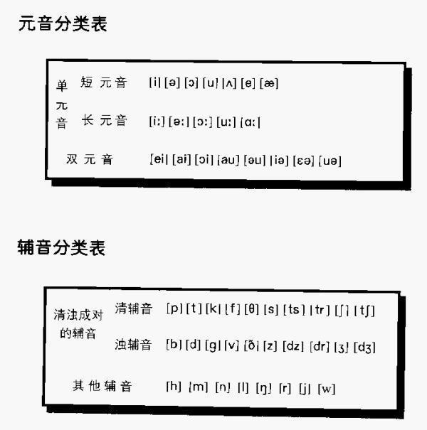 英语元音辅音表