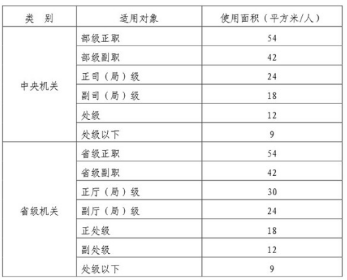 国有企业领导办公用房面积有规定吗?需要参照党政机关来自领导办公用房面积标准吗?