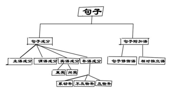 表语、状语、甲类游件话片话定语、宾语都是什么意思？