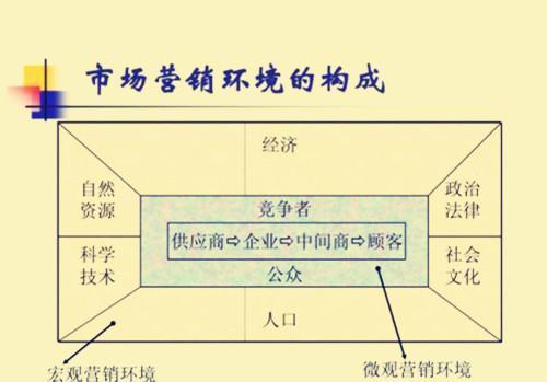 市场营销的微观环境和宏观环境分别包括哪些内容？