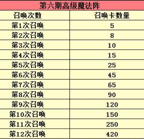 问QQ飞车魔法阵抽12次要多少召唤卡？每一次分别要用多少张召唤卡？