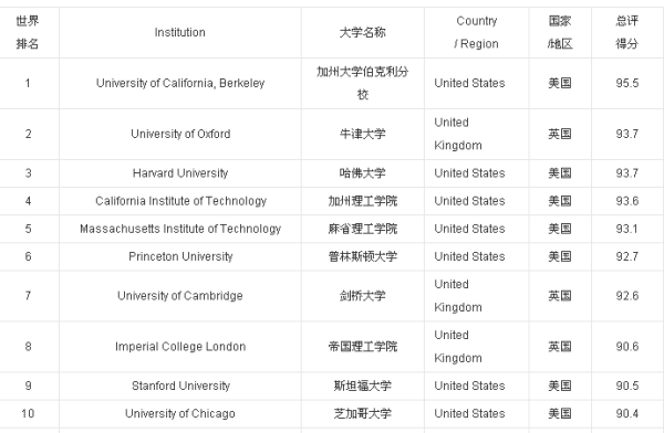 世界大学前十名是什么大学