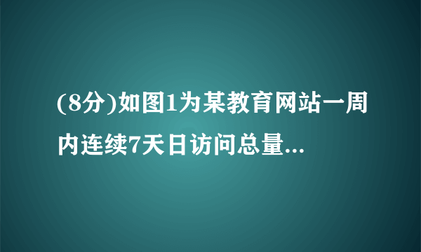 (8分)如图1为某教育网站一周内连续7天日访问总量的条形统计图,如图2为该网站本周学生日访问量占日访问总量的百分比统计图.请你根据统计图提供的信息完成下列填空:这一周访问该网站一共有 万人次;周日学生访问该网站有  万人次;周六到周日学生访问该网站的日平均增长率为  .